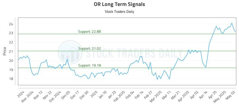 OR Long Term Analysis for May 3 2025 OR Long Term Analysis for May 3 2025
