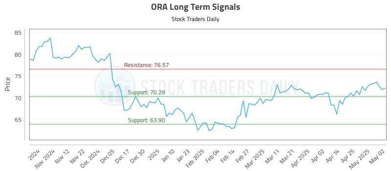 ORA Long Term Analysis for May 3 2025 ORA Long Term Analysis for May 3 2025