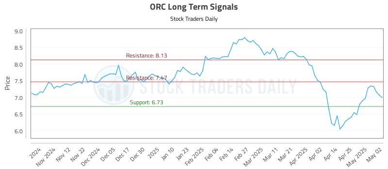 ORC Long Term Analysis for May 3 2025 ORC Long Term Analysis for May 3 2025