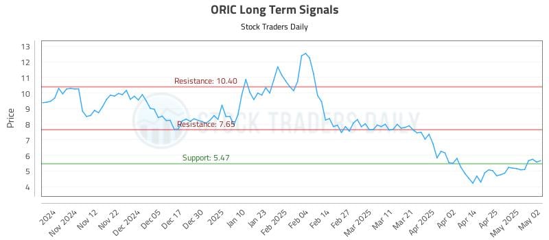 ORIC Long Term Analysis for May 3 2025 ORIC Long Term Analysis for May 3 2025