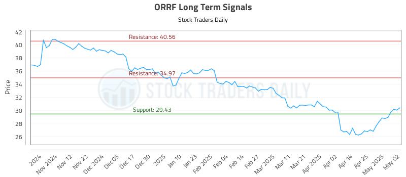 ORRF Long Term Analysis for May 3 2025 ORRF Long Term Analysis for May 3 2025