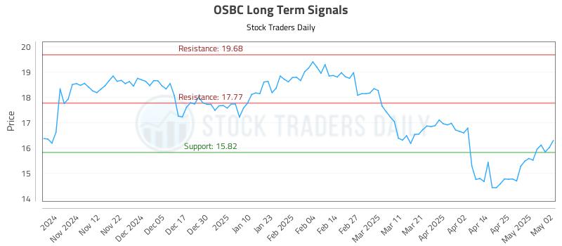 OSBC Long Term Analysis for May 3 2025
