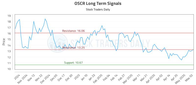 OSCR Long Term Analysis for May 3 2025