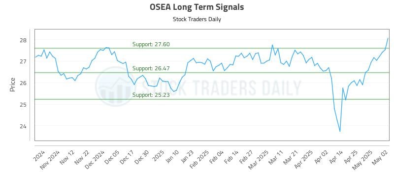 OSEA Long Term Analysis for May 3 2025