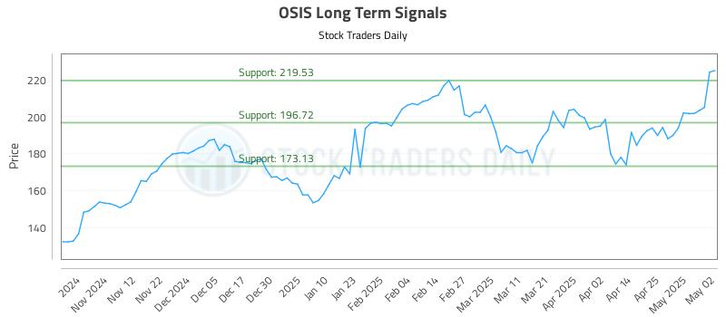 OSIS Long Term Analysis for May 3 2025