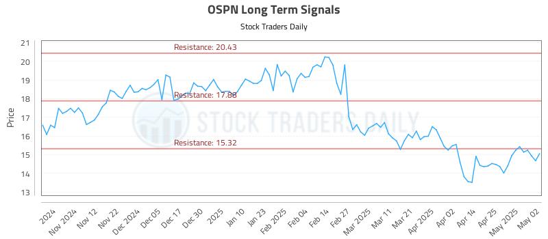 OSPN Long Term Analysis for May 3 2025 OSPN Long Term Analysis for May 3 2025