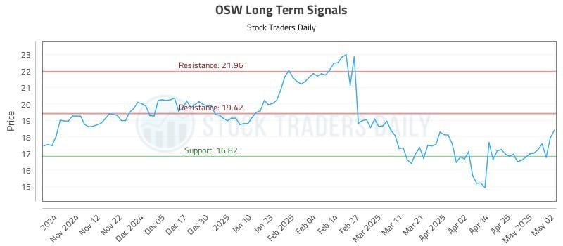 OSW Long Term Analysis for May 3 2025 OSW Long Term Analysis for May 3 2025