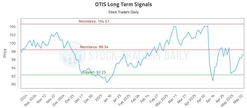 OTIS Long Term Analysis for May 3 2025 OTIS Long Term Analysis for May 3 2025