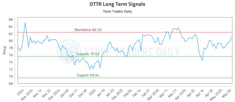 OTTR Long Term Analysis for May 3 2025 OTTR Long Term Analysis for May 3 2025