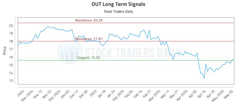 OUT Long Term Analysis for May 3 2025 OUT Long Term Analysis for May 3 2025