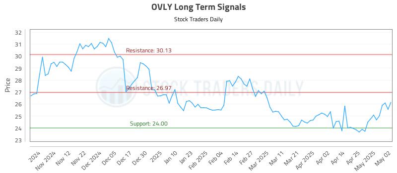 OVLY Long Term Analysis for May 3 2025 OVLY Long Term Analysis for May 3 2025