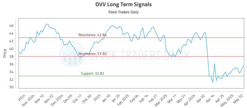 OVV Long Term Analysis for May 3 2025 OVV Long Term Analysis for May 3 2025