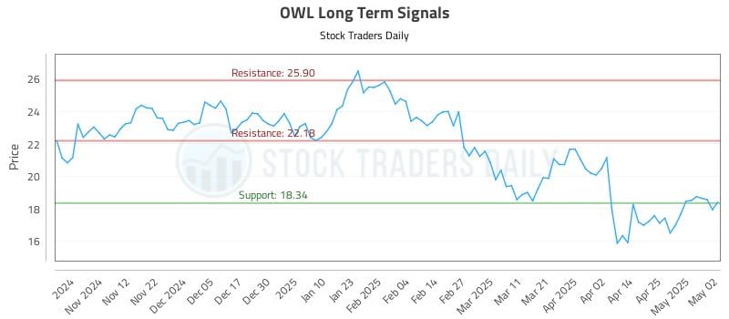 OWL Long Term Analysis for May 3 2025 OWL Long Term Analysis for May 3 2025