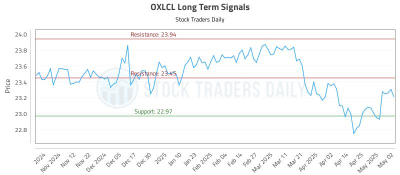 OXLCL Long Term Analysis for May 3 2025 OXLCL Long Term Analysis for May 3 2025