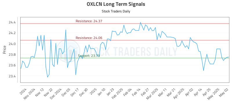 OXLCN Long Term Analysis for May 3 2025