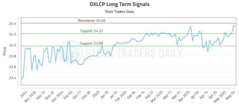 OXLCP Long Term Analysis for May 3 2025 OXLCP Long Term Analysis for May 3 2025