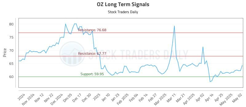OZ Long Term Analysis for May 3 2025 OZ Long Term Analysis for May 3 2025