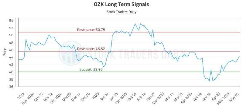 OZK Long Term Analysis for May 3 2025 OZK Long Term Analysis for May 3 2025