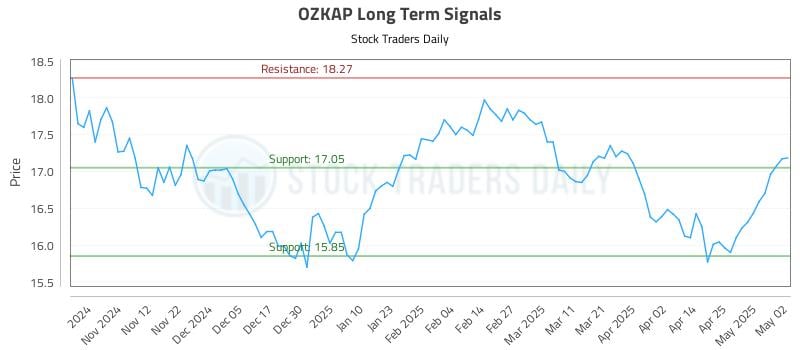 OZKAP Long Term Analysis for May 3 2025 OZKAP Long Term Analysis for May 3 2025