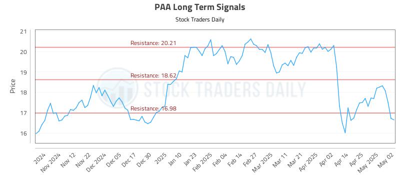 PAA Long Term Analysis for May 3 2025 PAA Long Term Analysis for May 3 2025