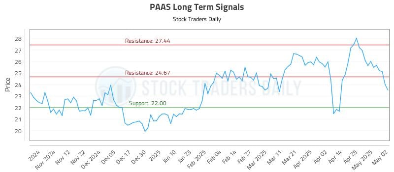 PAAS Long Term Analysis for May 3 2025 PAAS Long Term Analysis for May 3 2025