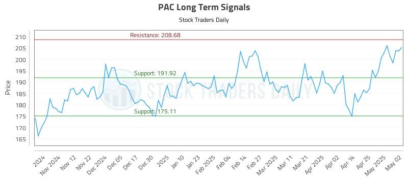 PAC Long Term Analysis for May 3 2025 PAC Long Term Analysis for May 3 2025