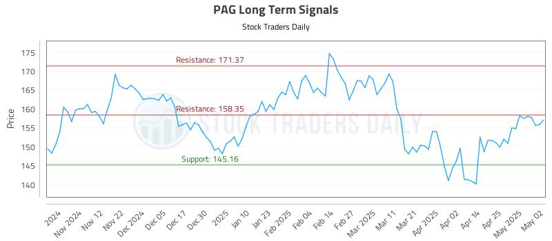 PAG Long Term Analysis for May 3 2025