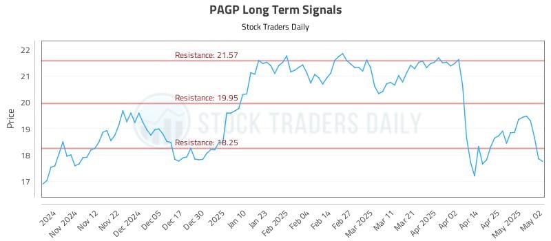 PAGP Long Term Analysis for May 3 2025