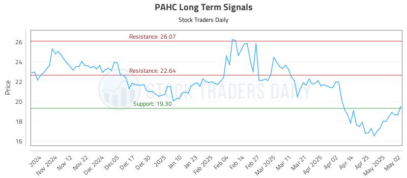 PAHC Long Term Analysis for May 3 2025