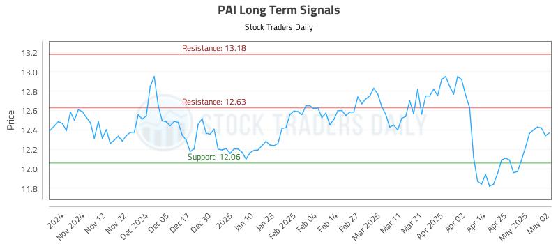 PAI Long Term Analysis for May 3 2025