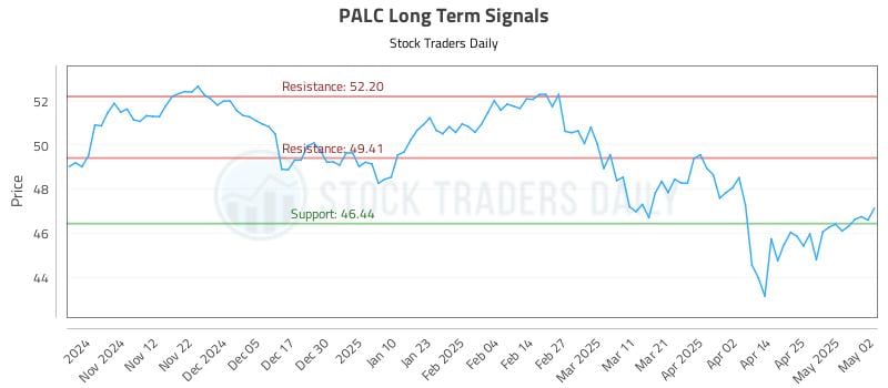 PALC Long Term Analysis for May 3 2025 PALC Long Term Analysis for May 3 2025