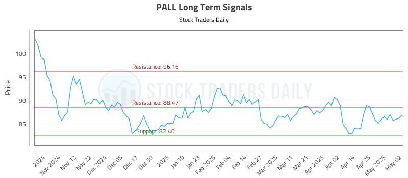 PALL Long Term Analysis for May 3 2025 PALL Long Term Analysis for May 3 2025