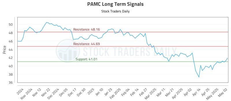 PAMC Long Term Analysis for May 3 2025 PAMC Long Term Analysis for May 3 2025