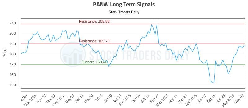 PANW Long Term Analysis for May 3 2025 PANW Long Term Analysis for May 3 2025