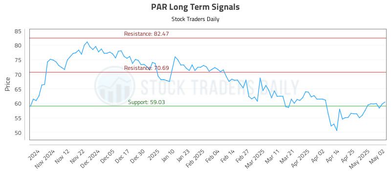 PAR Long Term Analysis for May 3 2025 PAR Long Term Analysis for May 3 2025