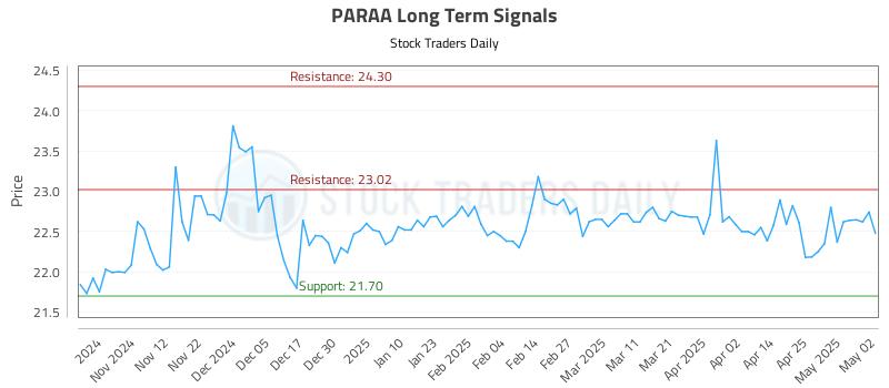 PARAA Long Term Analysis for May 3 2025 PARAA Long Term Analysis for May 3 2025