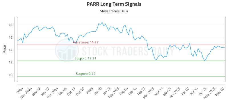 PARR Long Term Analysis for May 3 2025 PARR Long Term Analysis for May 3 2025