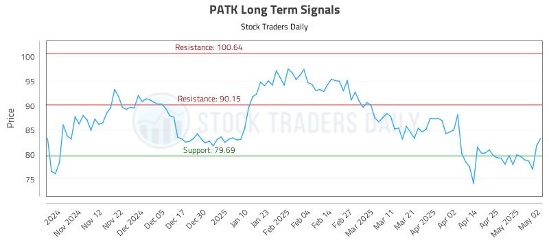 PATK Long Term Analysis for May 3 2025 PATK Long Term Analysis for May 3 2025