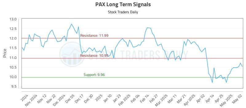 PAX Long Term Analysis for May 3 2025 PAX Long Term Analysis for May 3 2025