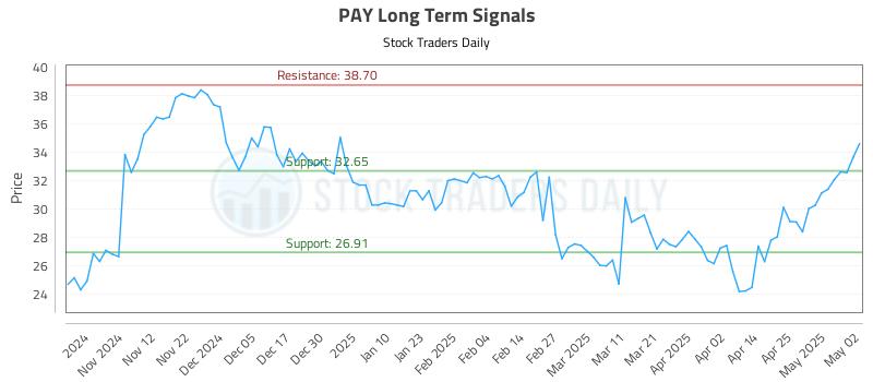 PAY Long Term Analysis for May 3 2025