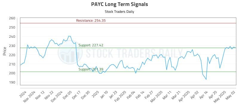 PAYC Long Term Analysis for May 3 2025 PAYC Long Term Analysis for May 3 2025