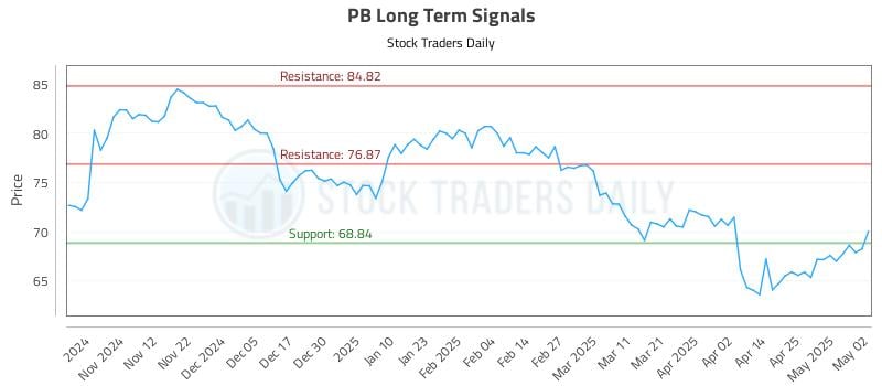 PB Long Term Analysis for May 3 2025 PB Long Term Analysis for May 3 2025