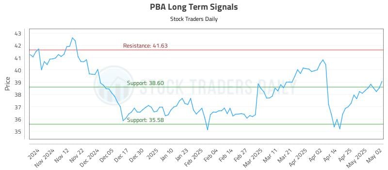 PBA Long Term Analysis for May 3 2025 PBA Long Term Analysis for May 3 2025