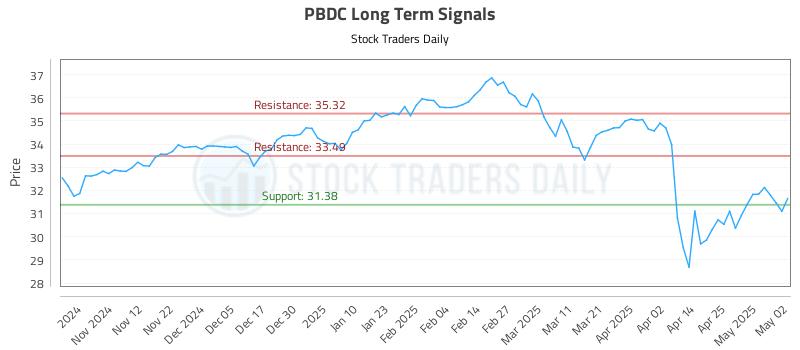 PBDC Long Term Analysis for May 3 2025 PBDC Long Term Analysis for May 3 2025