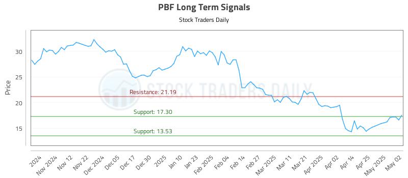 PBF Long Term Analysis for May 3 2025 PBF Long Term Analysis for May 3 2025
