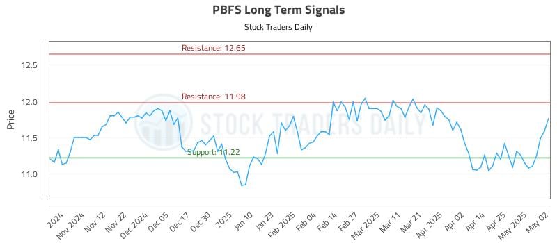 PBFS Long Term Analysis for May 3 2025 PBFS Long Term Analysis for May 3 2025