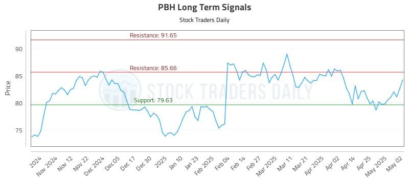PBH Long Term Analysis for May 3 2025 PBH Long Term Analysis for May 3 2025