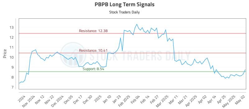 PBPB Long Term Analysis for May 3 2025