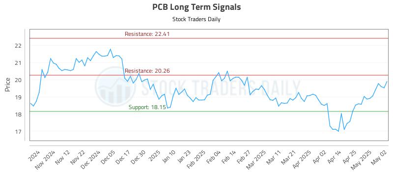 PCB Long Term Analysis for May 3 2025