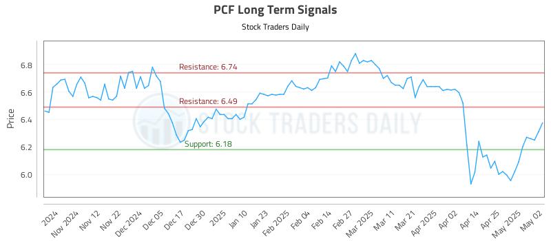 PCF Long Term Analysis for May 3 2025